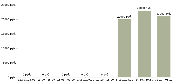 Вакансии редактор в Астрахани - Медиана зарплат редактор в Астрахани за 2 месяца