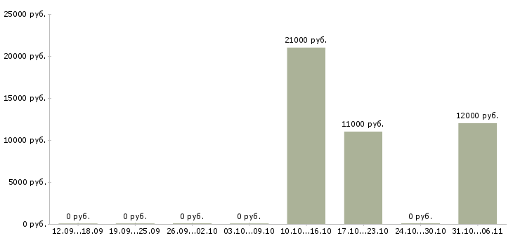 Вакансии редактор в Барнауле - Медиана зарплат редактор в Барнауле за 2 месяца