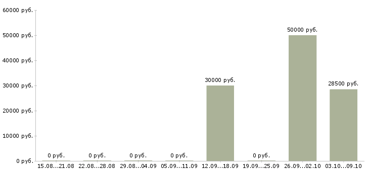 Вакансии редактор в Владикавказе - Медиана зарплат редактор в Владикавказе за 2 месяца