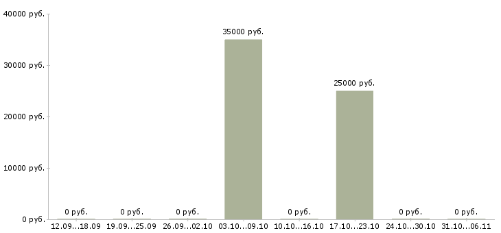 Вакансии редактор в Вологде - Медиана зарплат редактор в Вологде за 2 месяца