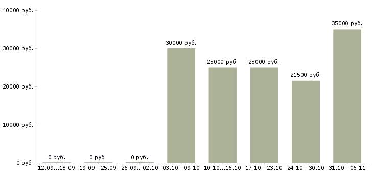 Вакансии редактор в Екатеринбурге - Медиана зарплат редактор в Екатеринбурге за 2 месяца