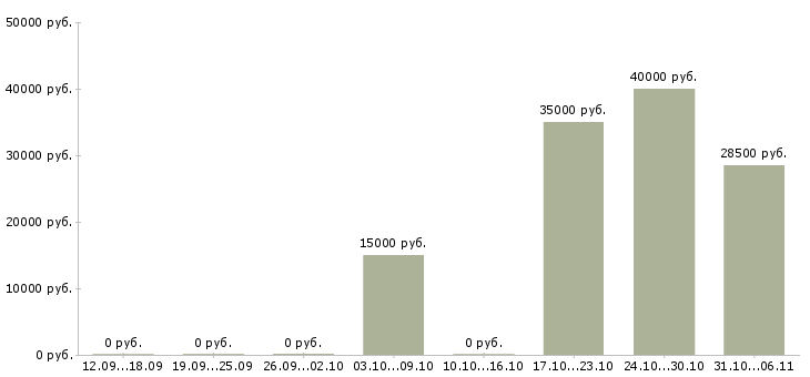 Вакансии редактор в Иваново - Медиана зарплат редактор в Иваново за 2 месяца