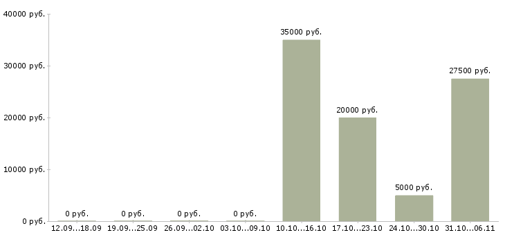 Вакансии редактор в Иркутске - Медиана зарплат редактор в Иркутске за 2 месяца
