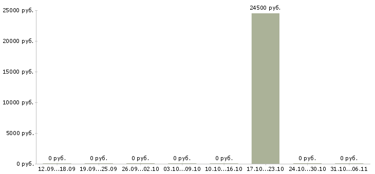 Вакансии редактор в Кемерово - Медиана зарплат редактор в Кемерово за 2 месяца