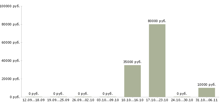 Вакансии редактор в Костроме - Медиана зарплат редактор в Костроме за 2 месяца