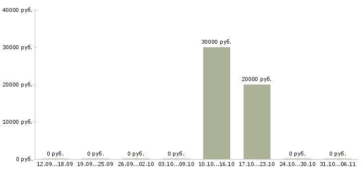 Вакансии редактор в Курске - Медиана зарплат редактор в Курске за 2 месяца