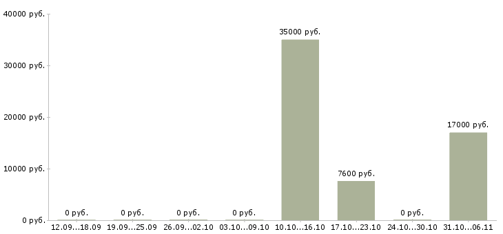 Вакансии редактор в Липецке - Медиана зарплат редактор в Липецке за 2 месяца