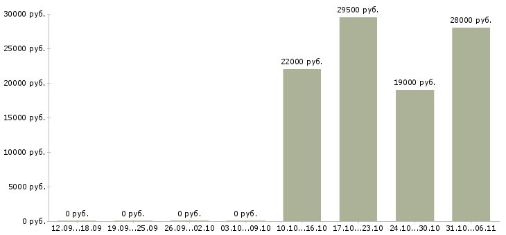 Вакансии редактор в Новосибирске - Медиана зарплат редактор в Новосибирске за 2 месяца