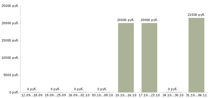 Вакансии редактор в Оренбурге - Медиана зарплат редактор в Оренбурге за 2 месяца