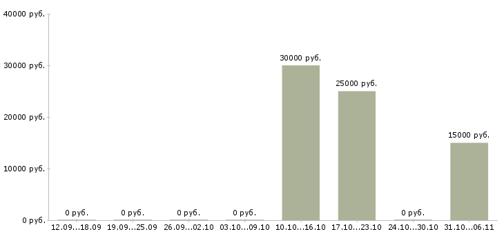 Вакансии редактор в Орле - Медиана зарплат редактор в Орле за 2 месяца