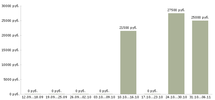 Вакансии редактор в Рязани - Медиана зарплат редактор в Рязани за 2 месяца