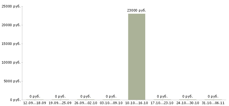 Вакансии редактор в Саранске - Медиана зарплат редактор в Саранске за 2 месяца