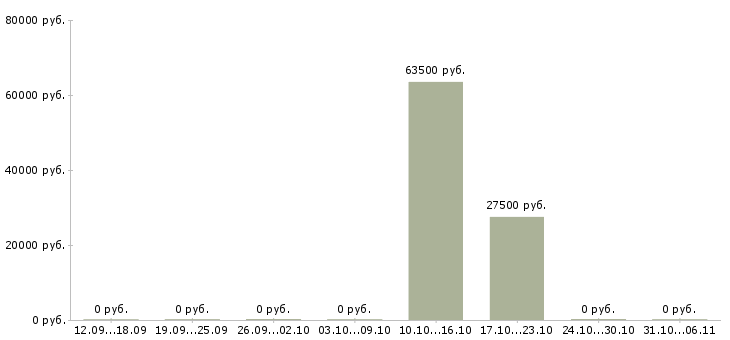 Вакансии редактор в Ставрополе - Медиана зарплат редактор в Ставрополе за 2 месяца