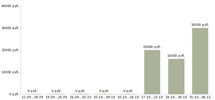 Вакансии редактор в Тольятти - Медиана зарплат редактор в Тольятти за 2 месяца