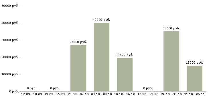 Вакансии редактор в Тюмени - Медиана зарплат редактор в Тюмени за 2 месяца