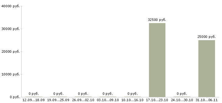 Вакансии редактор в Уфе - Медиана зарплат редактор в Уфе за 2 месяца