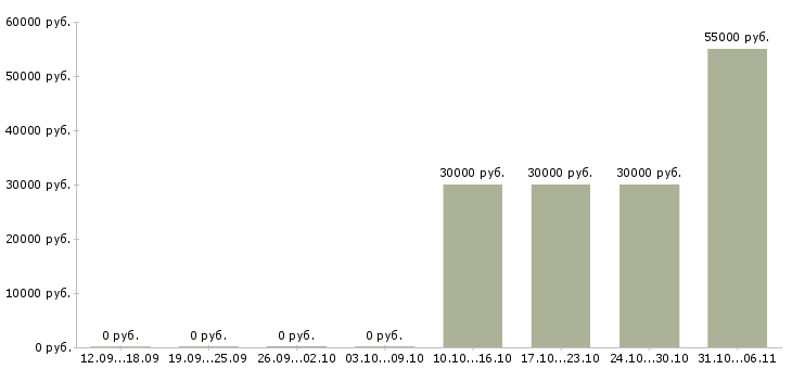Вакансии редактор в Хабаровске - Медиана зарплат редактор в Хабаровске за 2 месяца