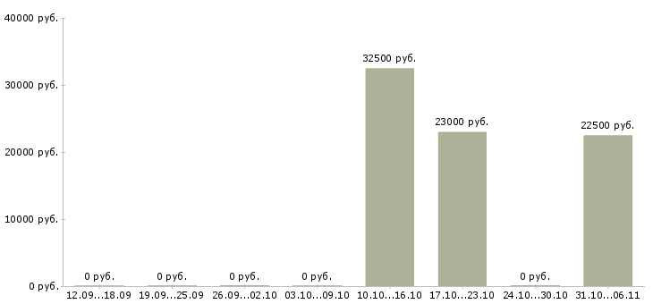 Вакансии редактор в Чебоксарах - Медиана зарплат редактор в Чебоксарах за 2 месяца