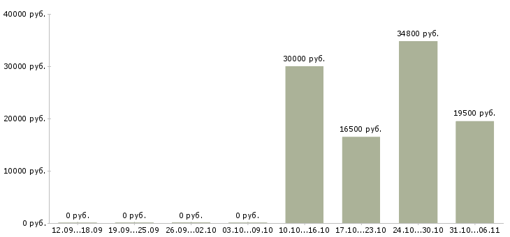 Вакансии редактор в Челябинске - Медиана зарплат редактор в Челябинске за 2 месяца