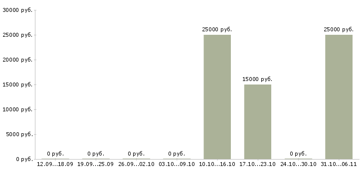 Вакансии столяр в Архангельске - Медиана зарплат столяр в Архангельске за 2 месяца