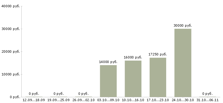 Вакансии столяр в Казани - Медиана зарплат столяр в Казани за 2 месяца