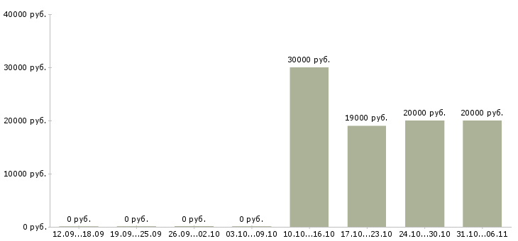 Вакансии столяр в Краснодаре - Медиана зарплат столяр в Краснодаре за 2 месяца