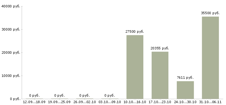 Вакансии столяр в Самаре - Медиана зарплат столяр в Самаре за 2 месяца