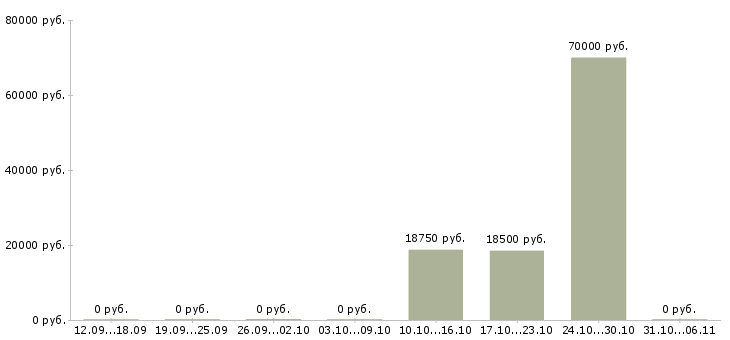 Вакансии столяр в Тюмени - Медиана зарплат столяр в Тюмени за 2 месяца