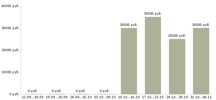 Вакансии столяр в Челябинске - Медиана зарплат столяр в Челябинске за 2 месяца