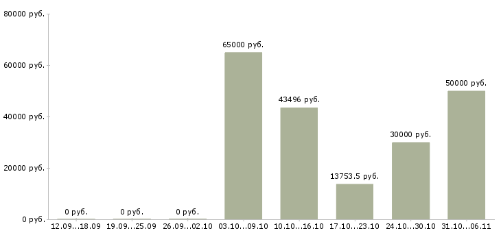 Вакансии стропальщик Нижегородская область - Медиана зарплат стропальщик Нижегородская область за 2 месяца