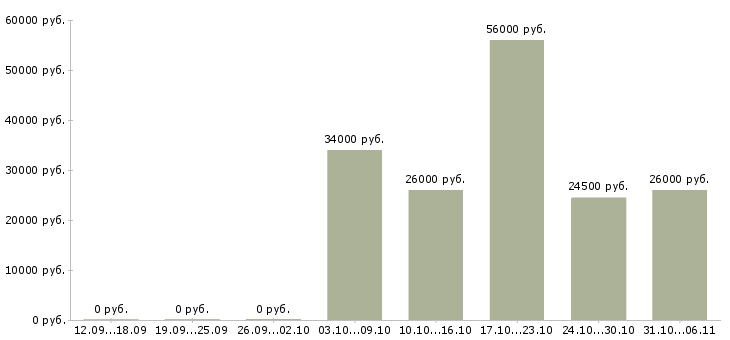Вакансии стропальщик Самарская область - Медиана зарплат стропальщик Самарская область за 2 месяца