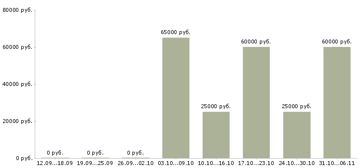 Вакансии стропальщик Свердловская область - Медиана зарплат стропальщик Свердловская область за 2 месяца