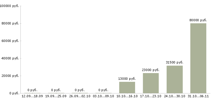 Вакансии упаковщик в Волжском - Медиана зарплат упаковщик в Волжском за 2 месяца