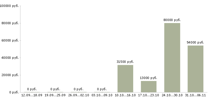 Вакансии упаковщик в Мурманске - Медиана зарплат упаковщик в Мурманске за 2 месяца