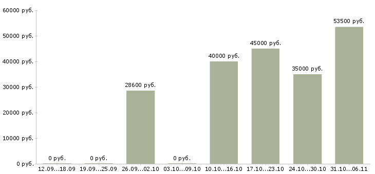 Вакансии упаковщик в Тюмени - Медиана зарплат упаковщик в Тюмени за 2 месяца