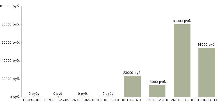 Вакансии упаковщик в Хабаровске - Медиана зарплат упаковщик в Хабаровске за 2 месяца