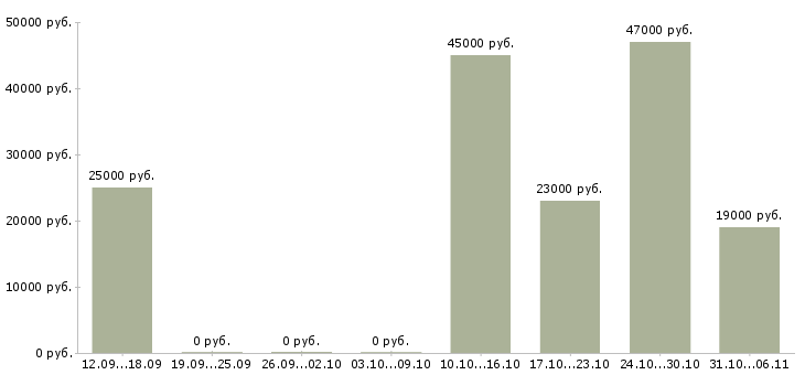 Вакансии управляющий Алтайский край - Медиана зарплат управляющий Алтайский край за 2 месяца