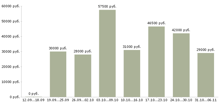 Вакансии управляющий Ленинградская область - Медиана зарплат управляющий Ленинградская область за 2 месяца