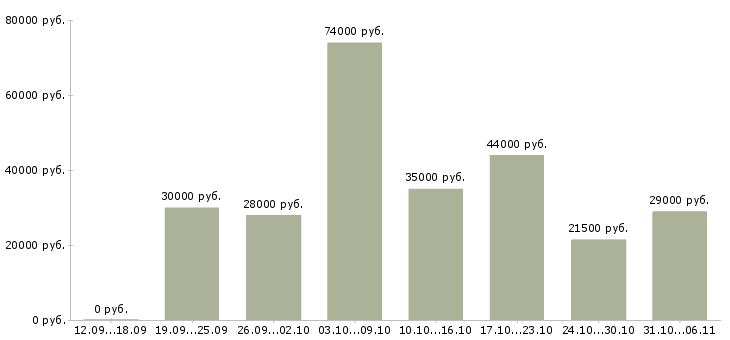 Вакансии управляющий Нижегородская область - Медиана зарплат управляющий Нижегородская область за 2 месяца