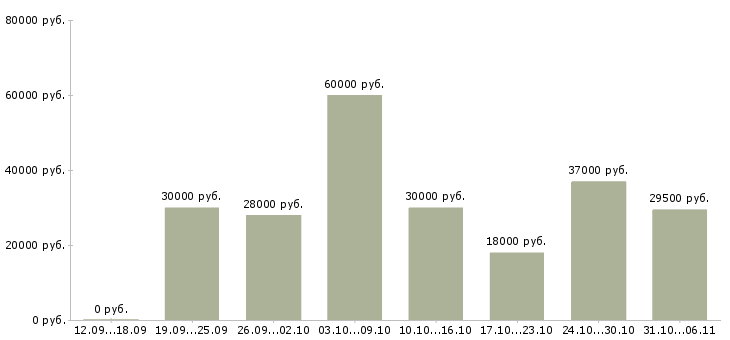 Вакансии управляющий Приморский край - Медиана зарплат управляющий Приморский край за 2 месяца