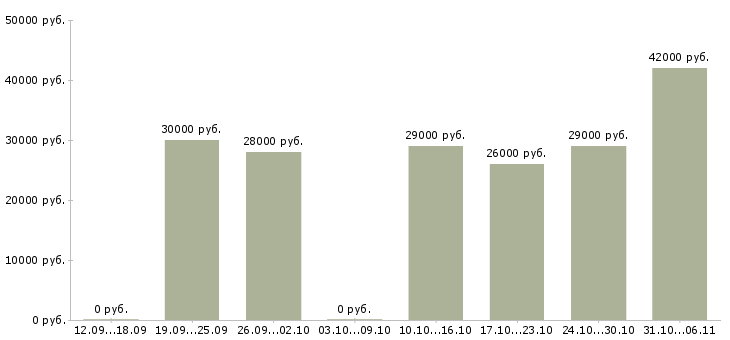 Вакансии управляющий Ростовская область - Медиана зарплат управляющий Ростовская область за 2 месяца