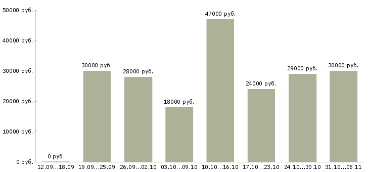 Вакансии управляющий Самарская область - Медиана зарплат управляющий Самарская область за 2 месяца