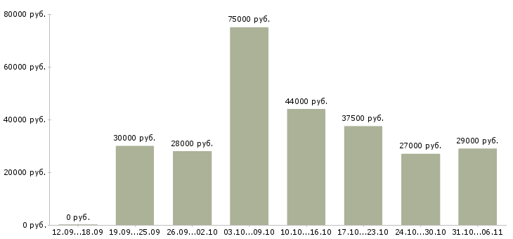Вакансии управляющий Свердловская область - Медиана зарплат управляющий Свердловская область за 2 месяца