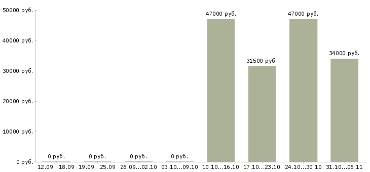 Вакансии управляющий Тульская область - Медиана зарплат управляющий Тульская область за 2 месяца