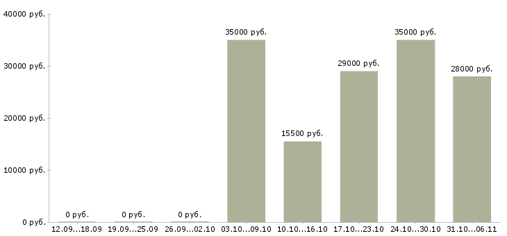 Вакансии управляющий в Абакане - Медиана зарплат управляющий в Абакане за 2 месяца