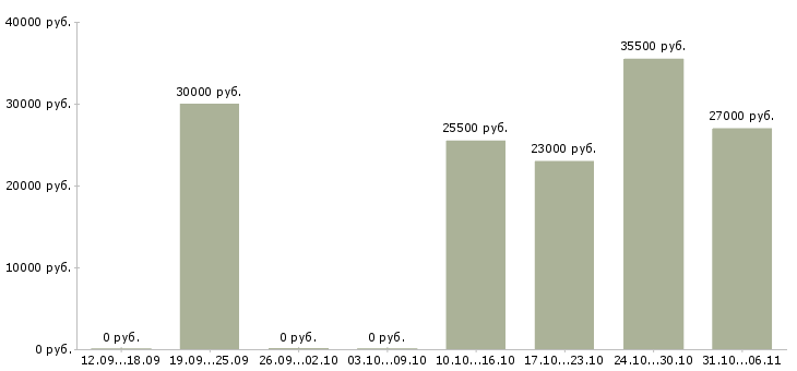 Вакансии управляющий в Астрахани - Медиана зарплат управляющий в Астрахани за 2 месяца