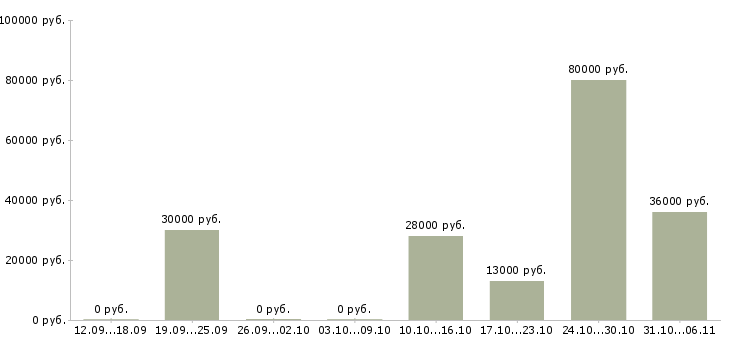 Вакансии управляющий в Владикавказе - Медиана зарплат управляющий в Владикавказе за 2 месяца