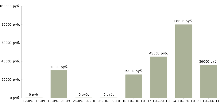 Вакансии управляющий в Волжском - Медиана зарплат управляющий в Волжском за 2 месяца