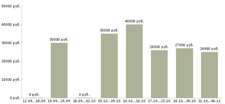 Вакансии управляющий в Иваново - Медиана зарплат управляющий в Иваново за 2 месяца