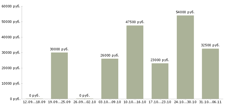 Вакансии управляющий в Кемерово - Медиана зарплат управляющий в Кемерово за 2 месяца